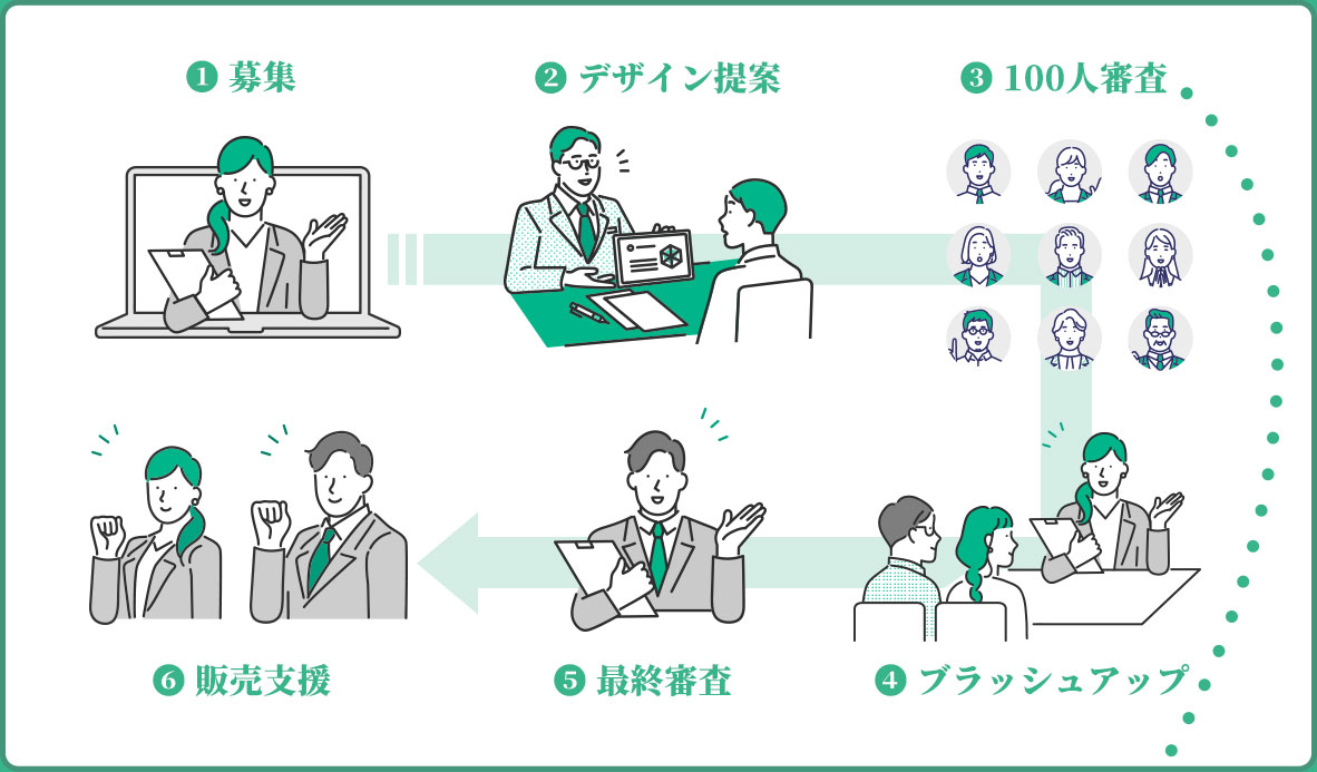 newcompeの仕組みの流れ
